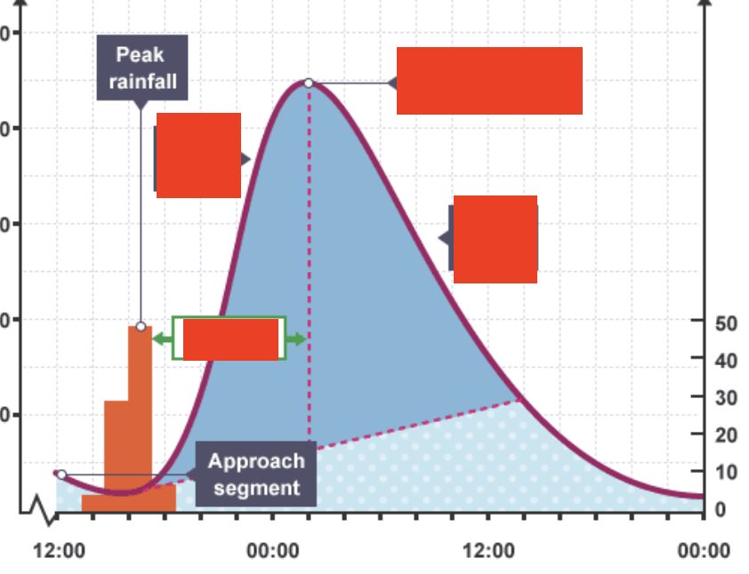 <p>What is each box pointing too that is covered</p>