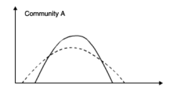 <p>Lower variation among the trait, but the mean is still the same.</p>