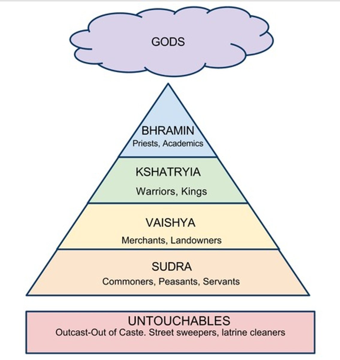 <p>Sub-categories within the Varna system in India, often referred to as castes.</p>
