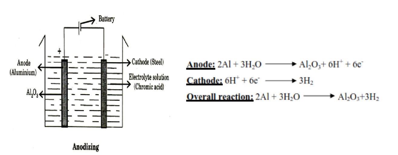 <ol><li><p>the article (aluminium) is <span style="color: red;"><span>cleaned, degreased, polished</span></span></p></li><li><p><span style="color: red;"><span>taken as anode</span></span> in an electrolytic cell</p></li><li><p>It is <span style="color: red;"><span>immersed in an electrolyte</span></span> consisting of <span style="color: red;"><span>5-10% chromic acid.</span></span></p></li><li><p><span style="color: red;"><span>Steel or copper</span></span> is taken as <span style="color: red;"><span>cathode</span></span>.</p></li><li><p>Temperature of the bath is maintained at <span style="color: red;"><span>35°C</span></span>.</p></li><li><p>A <span style="color: red;"><span>current density of 100 Acm</span><sup><span>-2</span></sup></span> or more (or <span style="color: red;"><span>applied potential 0-40 V</span></span>) is applied which <span style="color: red;"><span>oxidizes outer layer of Al to Al</span><sub><span>2</span></sub><span>O</span><sub><span>3</span></sub></span> that <span style="color: red;"><span>gets deposited over the metal</span></span>.</p></li><li><p>The passivity of aluminium is due to the formation of a thin and compact layer of aluminium oxide over the metal. This phenomenon is known as anodizing or anodic oxidation or anodic passivity.</p></li></ol><p></p>