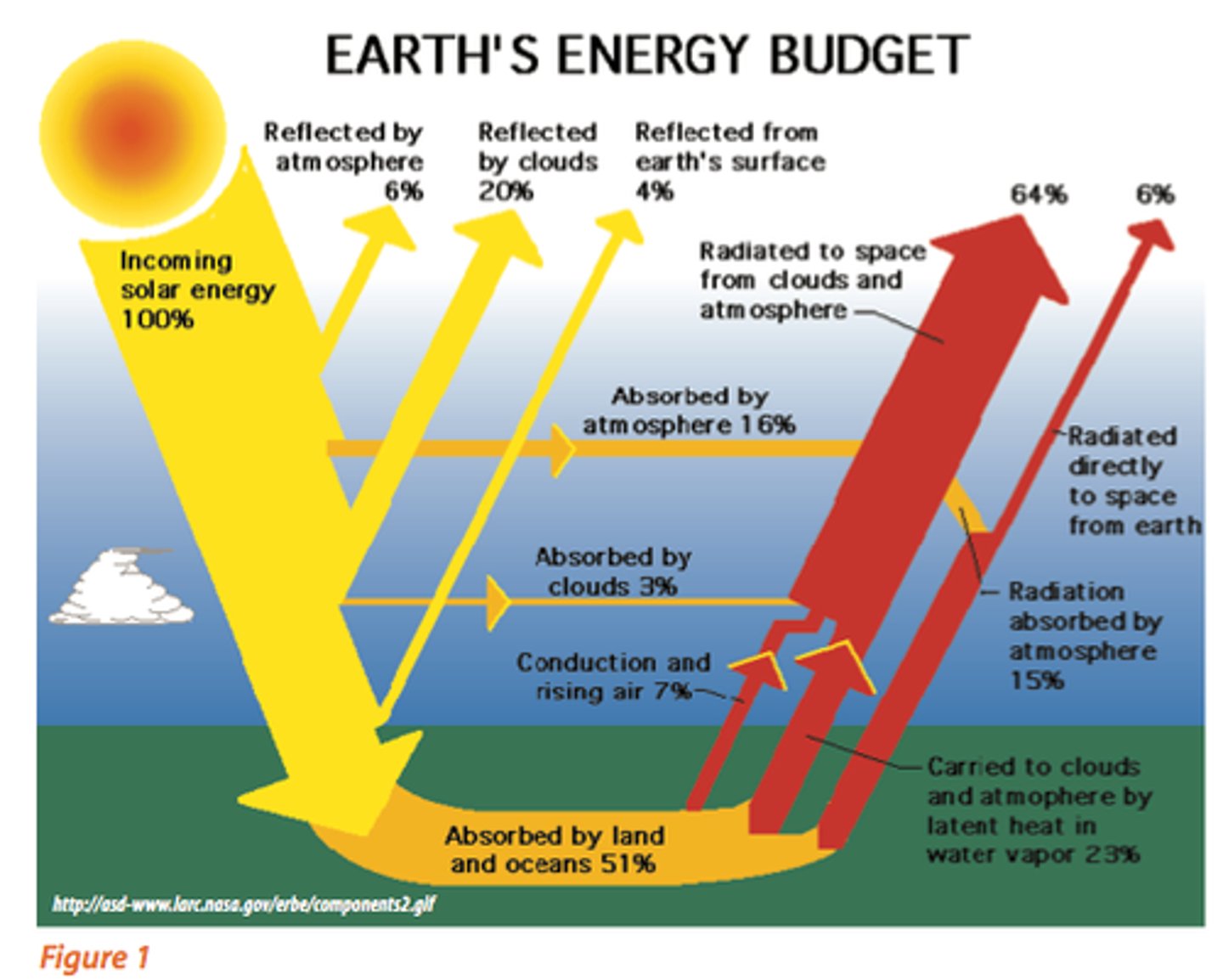 <p>= the balance between the energy that earth absorbs from the sun and the energy that is reflected back out to space<br><br>Climate forcings upset global energy budget and cause climate change</p>