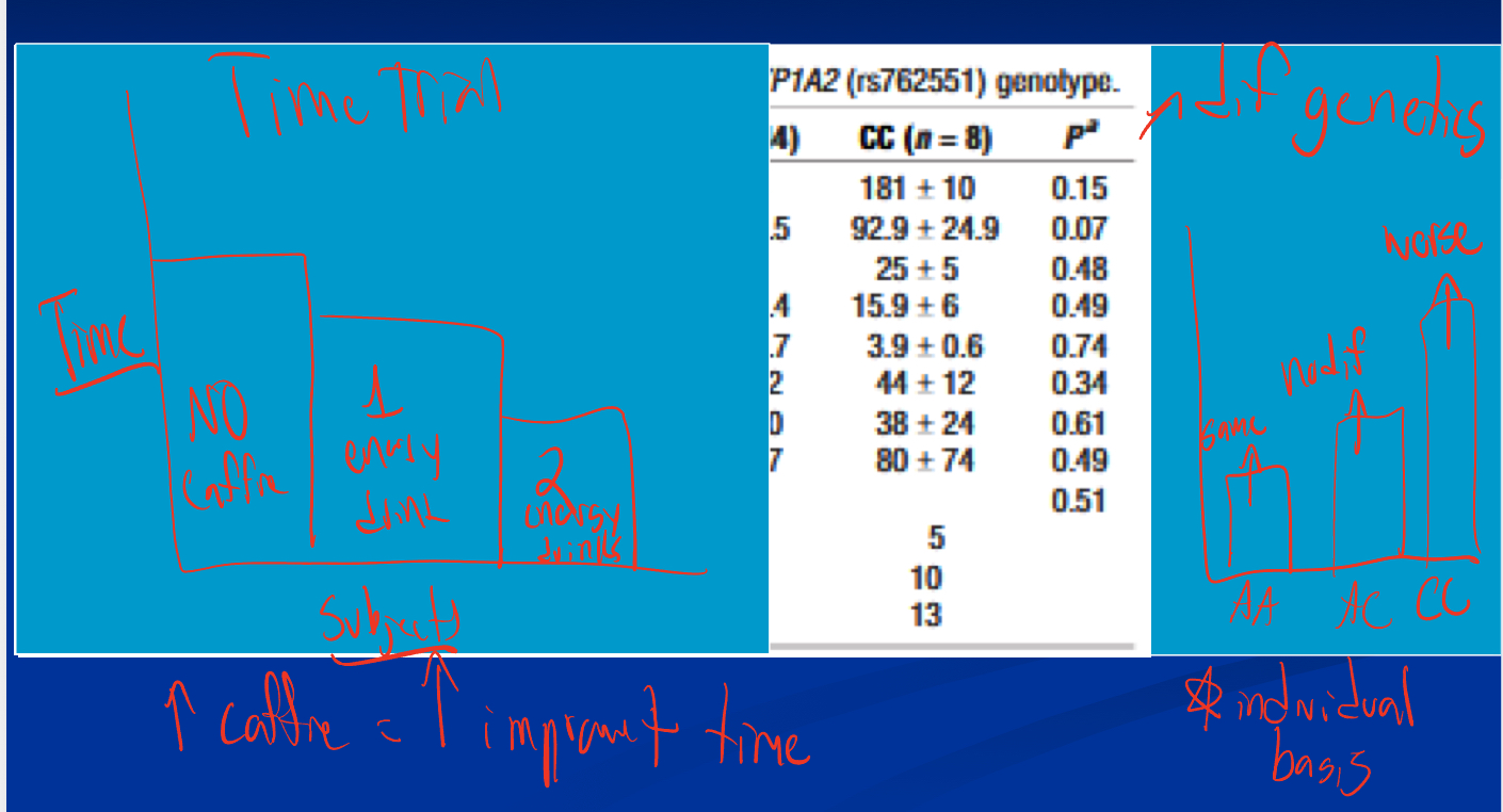 <p>*if high intensity and consume caffeine: better reaction time; endurance and caffeine= change perception/RPE (so couple seconds faster each mile)</p><p>-Time Trial on own: higher caffeine=more improvement</p><p>-Time Trail w/ dif genetics that break down caffeine: CC gene people had worse improvement if took caffeine, most people AA (see improvement) or AC (see no difference)</p><p>*shows individual basis</p>