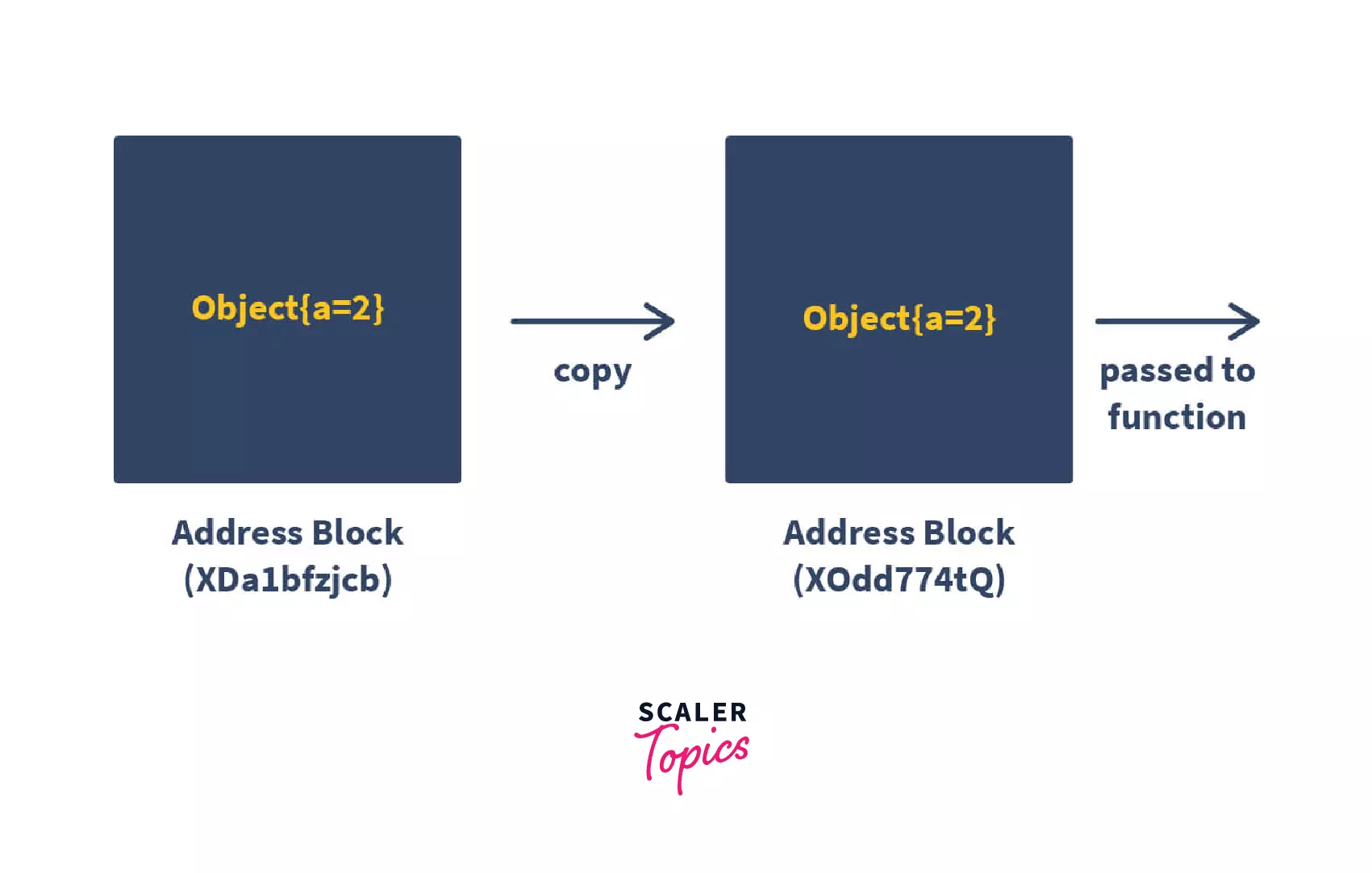 <p>initializes the parameters with copies of the arguments.</p><ul><li><p><mark data-color="yellow" style="background-color: yellow; color: inherit;">Copying the value, not the actual variable</mark></p></li><li><p>Refers to a location value, not the actual thing</p></li></ul><p></p>