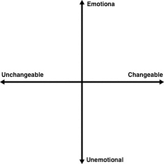 <ol><li><p>Mood Stability</p></li><li><p>Strength of Emotions</p></li></ol>