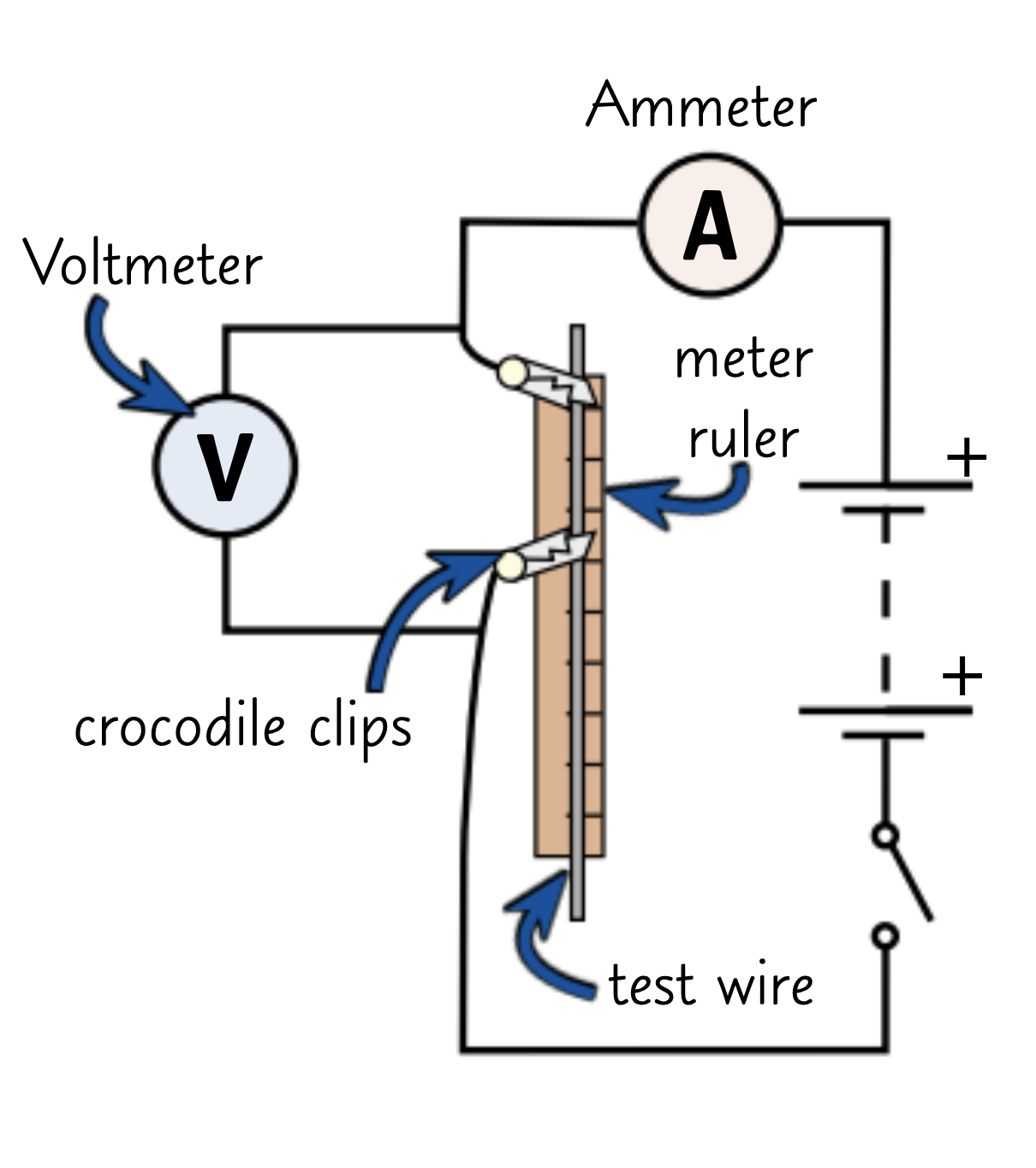 <ol><li><p>Attach a crocodile clip to the wire with 0 cm on the ruler</p></li><li><p>Attach a second crocodile clip to the wire and write down the length between the 2 clips</p></li><li><p>Close the switch then record the current through the wire and the potential difference across it</p></li><li><p>Open the switch then move the second crocodile clip further along the wire and close the switch again</p></li><li><p>Repeat this for a number of different lengths of test wire</p></li><li><p>Use your measurements to calculate the resistance for each length of wire</p></li></ol><p></p>