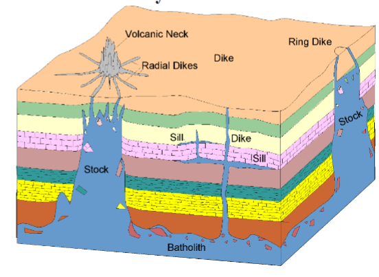 <p><span style="color: #000000">Tabular - injected along planes of weakness (fractures) sheet-like dikes (discordant) and sills (concordant)</span><span style="color: #000000"><br></span><span style="color: #000000">Discordant: Cross cutting the country rock body</span><span style="color: #000000"><br></span><span style="color: #000000">Concordant: parallel to the country rock structure</span></p>