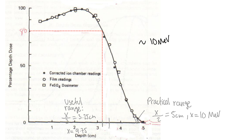 <p>20 MeV</p><p>FYI: cuz there is no buildup region at the surface skin dose is 100%</p>