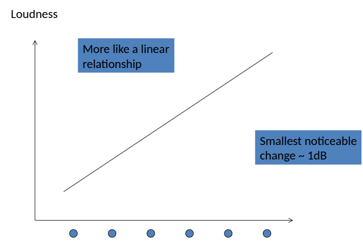 <p>The goal is met: objective change = subjective change 0 db = just audible 100 db = loud 1 db change = JND for loudness</p>