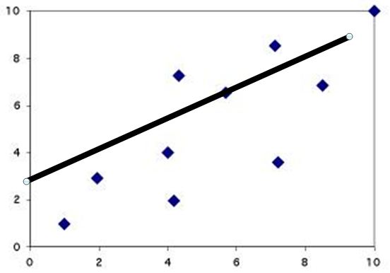 Suppose you are given the scatterplot shown here along with a properly generated regression line. What is the value of y^ for an x of 4?

\
About 2

Just under 4

Somewhere between 4 and 6

About 7
