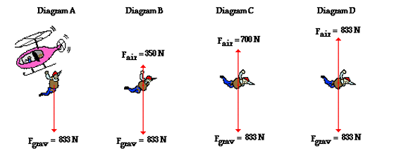 <ul><li><p>forces that act are air resistance and weight</p></li><li><p>initially, the skydiver has no air resistance and the <em>only </em>force acting on him is weight</p></li><li><p>as he falls, he accelerates, increasing his speed</p></li><li><p>this makes air resistance increase</p></li><li><p>therefore, the <em>resultant </em>force decreases</p></li><li><p>therefore, acceleration decreases as F=ma, so he is not speeding up as quickly </p></li><li><p>eventually weight and air resistance are equal and balanced, so there is <em>no </em>resultant force</p></li><li><p>so there is <em>no </em>acceleration and terminal velocity is reached </p></li></ul><p></p><p></p>