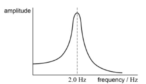 <p><span>The graph shows how the amplitude of the oscillations of the mass varies with frequency for spring </span><strong>A</strong><span>.</span></p><p>The investigation is repeated with the mass attached to spring <strong>B </strong>with a spring constant of 3x spring<strong> A</strong> immersed in a beaker of oil.</p><p>A graph of the variation of the amplitude with frequency for spring <strong>B</strong> is different from the graph in <strong>Figure 2</strong>.</p><p>Explain <strong>two</strong> differences in the graph for spring <strong>B</strong>.</p>