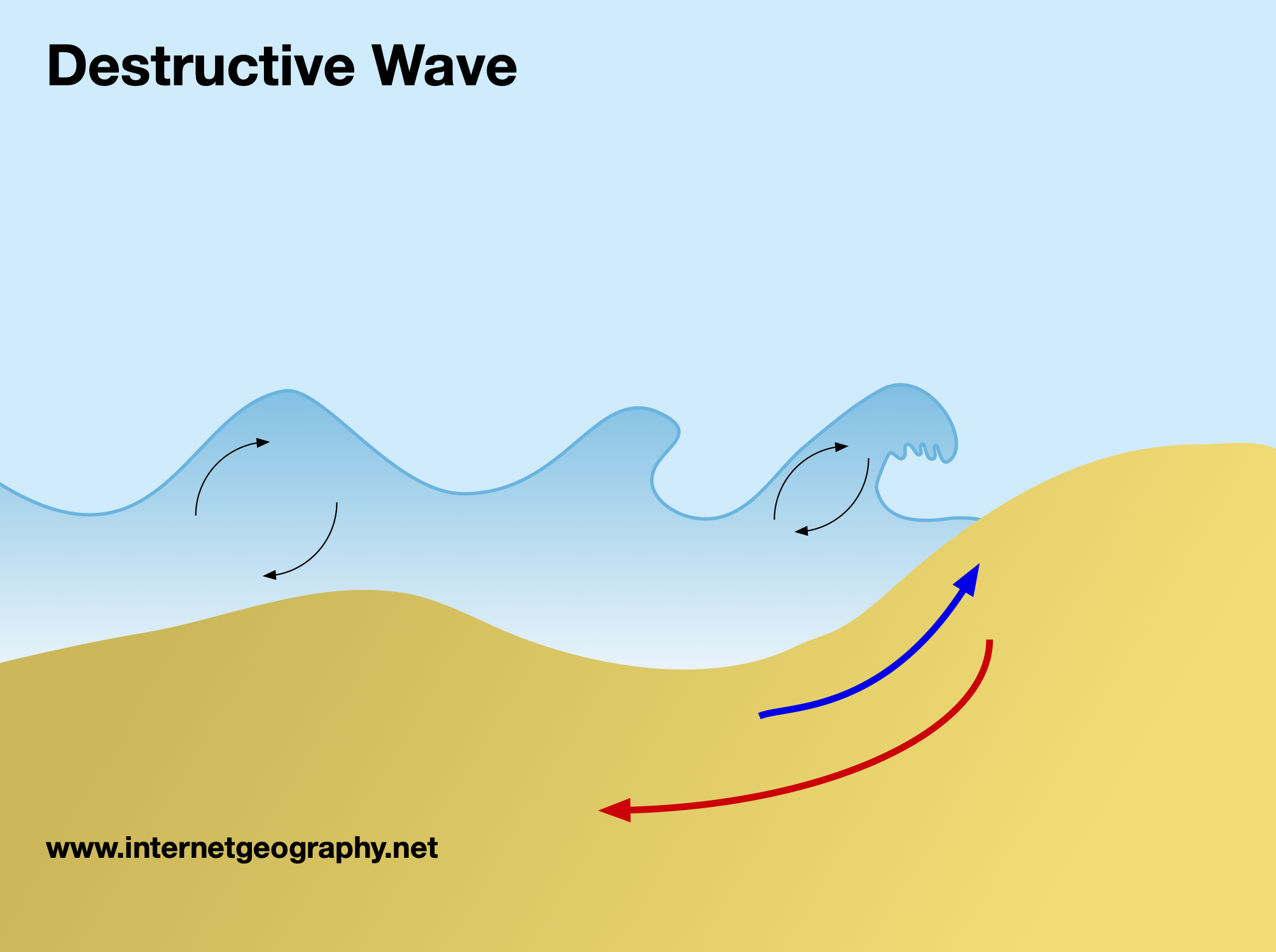 <p>Destructive waves</p>