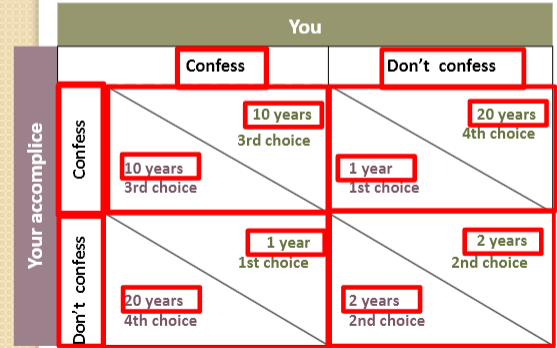 <p>A one-time game of strategy in which two people in isolation make the choice to ‘confess’ or ‘don’t confess’ that together they committed a crime</p>