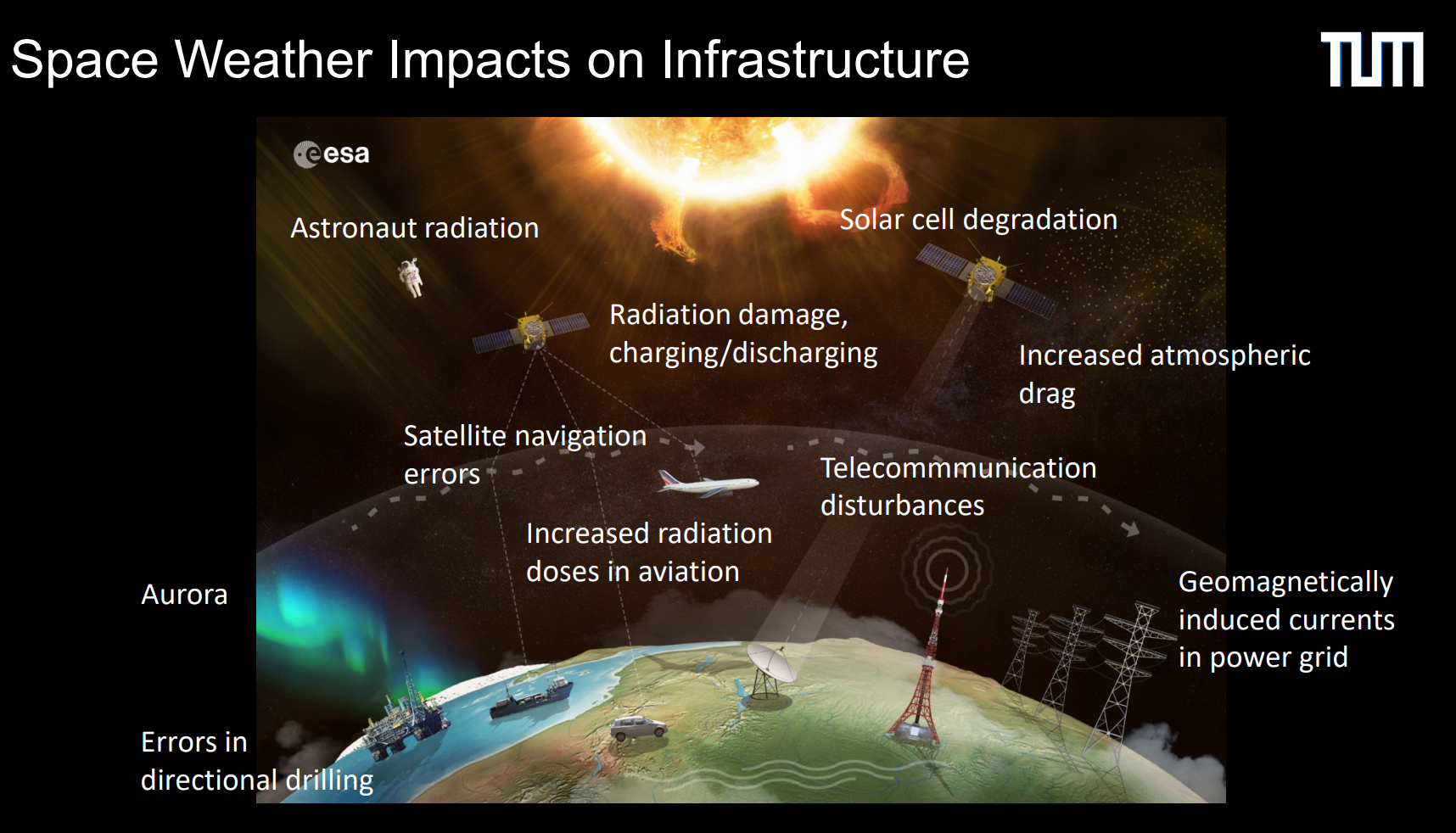 <ul><li><p>Aviation – HF communication loss; radiation above 7000 m; GNSS position error</p></li><li><p>Navigation – GNSS position and timing error</p></li><li><p>Communication – D-region absorption; HF loss; HF/UHF/L-band radio signal scintillation</p></li><li><p>Satellite operations – LEO orbit error <strong>from drag </strong>; GEO spacecraft charging; SEUs and latchup</p></li><li><p>Energy production – drill-bit misalignment from magnetometer error in oil/gas drilling</p></li><li><p>Power grid – transformer loss from surges</p></li></ul><p></p><p><strong>Atmospheric Drag</strong> resuting from interaction with space weather affects location knowledge → Attitude perturbations affect pointing precision and gas supply</p><p>$$F_{D}=\frac12\cdot\rho\cdot V^2\cdot C_{D}\cdot A$$ </p>