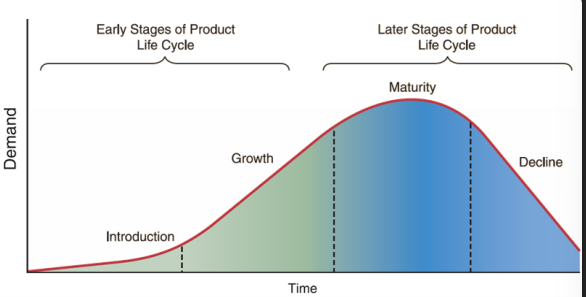 <p>stages that products pass through  in their lifetume, characterized by canging product demands over time </p><p>→ th eexpected lenght of the life cycle determines the profitability relative to initial invesments </p>