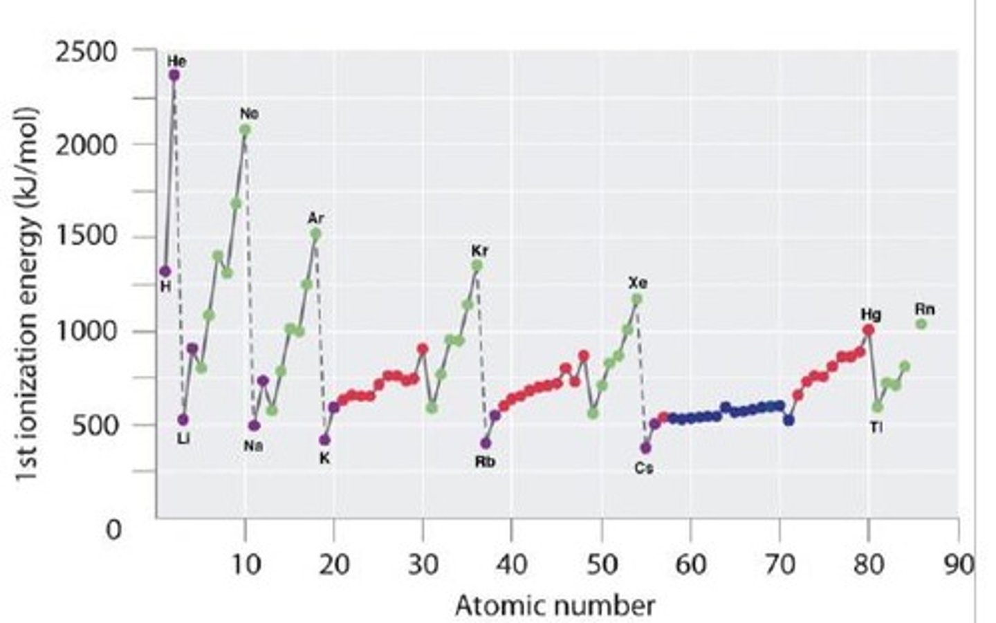 <p>It increases due to the increase in effective nuclear charge.</p>