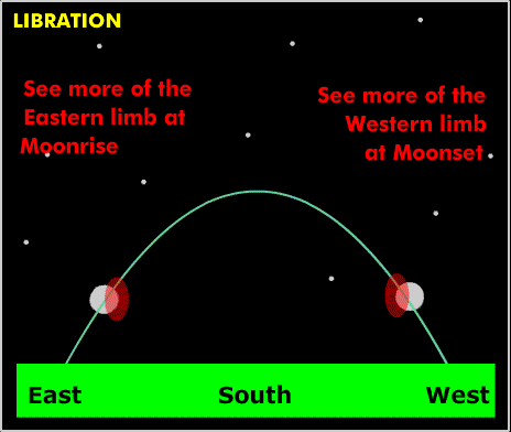 <p>When the Moon is nearer the observer’s horizon, we can see more of its surface because we are seeing it from a higher angle</p><p>The eastern limb can be seen more at moonrise, whilst the western limb can be more seen at moonset!</p>