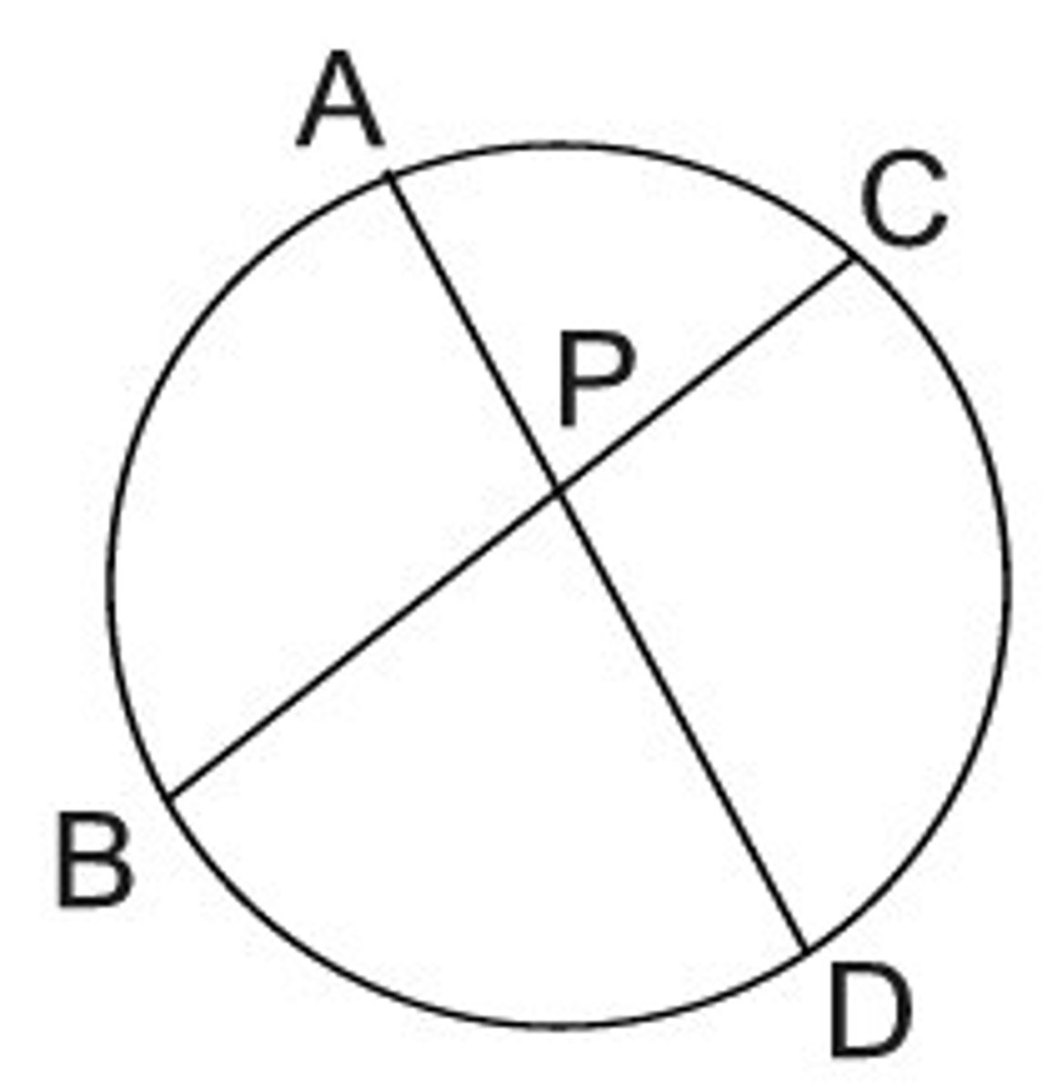 <p>two chords intersecting inside the circle</p><p>(P = point of intersection)</p>