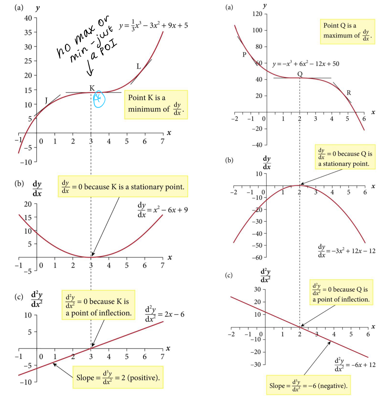 <p>POI is where <strong>d²y/dx² = 0</strong> (2nd derivative = 0)</p><p>Where curve <span style="color: rgb(15, 135, 255);"><span>changes curvature</span></span></p><p></p><p>If <strong>d²y/dx² = 0 </strong>at a particular point, then this implies the slope of the original function is nor increasing or decreasing at that point > so the slope of the original function meets a (local) max or min value</p>