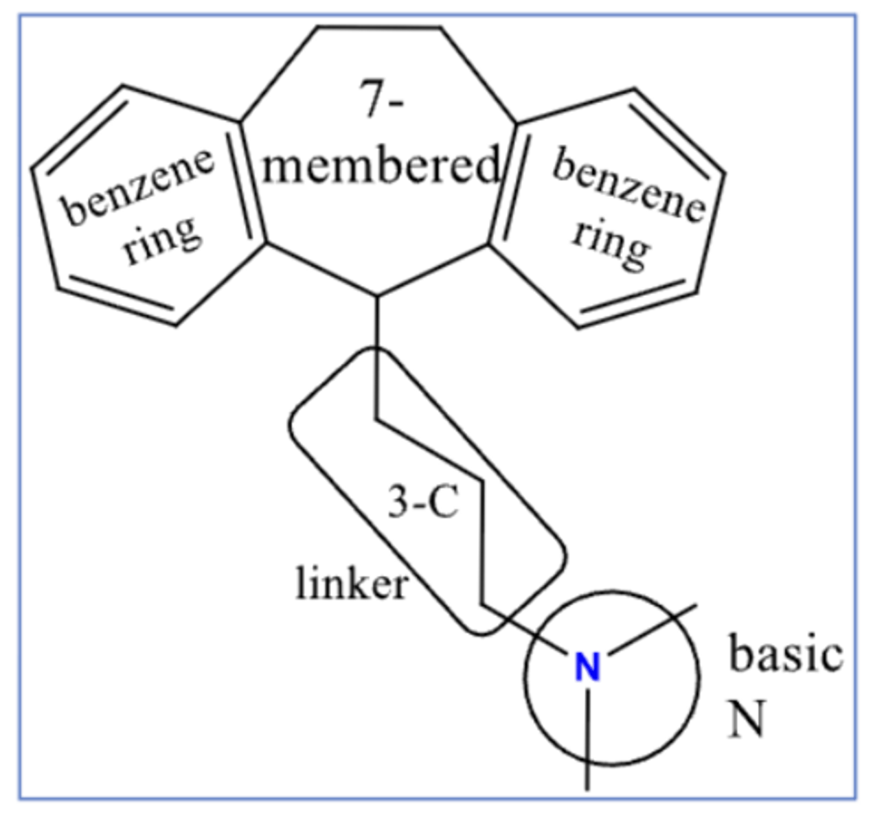 <p>- act primarily as SNRIs by blocking SERT and NET but lack selectivity to at SERT and NET</p><p>- many also have high affinity as antagonists at 5-HT2, 5-HT6, 5-HT7, a-adrenergic, and NMDA receptors, and as agonists at the o receptors</p><p>- replaced by newer antidepressants such as SSRIs, SNRIs, and NRIs</p><p>- primarily used for the treatment of mood disorder, anxiety, panic disorder, PTSD, ADHD, Parkinson's, chronic pain, etc.</p><p>- structure composed of 7-membered ring with 2 benzene rings and a 3-C linker that leads to a basic amine attached</p>