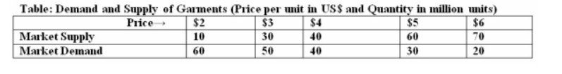<p>Consider the attached Table for wheat market. At what price, the market for wheat in the attached Table is <strong><u>not</u></strong> in equilibrium?</p><p>a. $3</p><p>b. All except (c) above</p><p>c. $5</p><p>d. $4</p><p>e. $2</p>