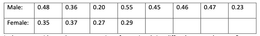 <p><span>4.&nbsp;&nbsp;&nbsp;&nbsp; The following table gives the concentration of norepinephrine (μmol per gram creatine) in the urine of healthy volunteers in their early twenties:Is there any evidence that concentration of norepinephrine differs between the sexes?</span></p>