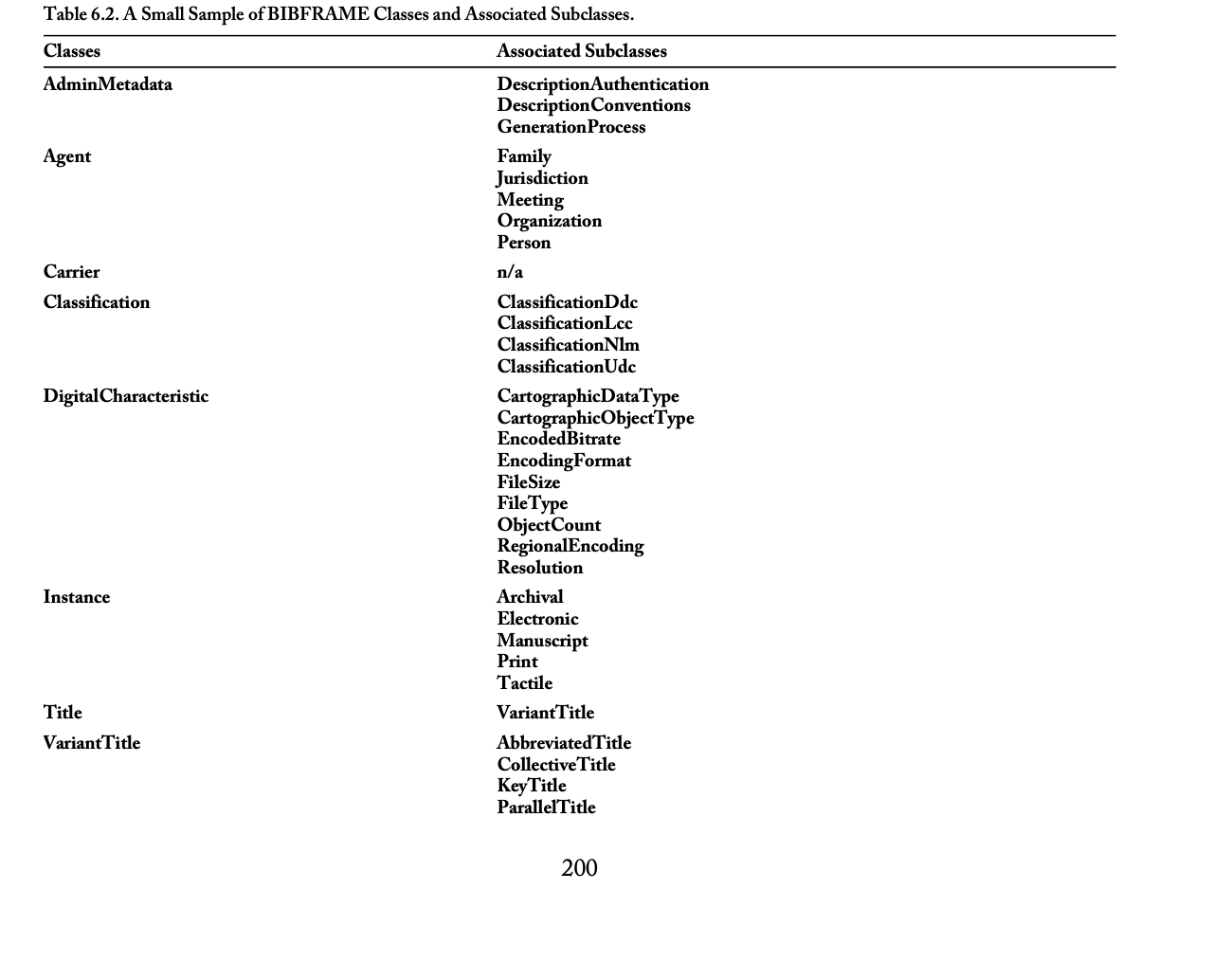 <p>bibliographic framework initiative; a project stated by LC to provide a replacement for MARC as the primary encoding standard for library-generated metadata. Based on linked data principles; replaces self-contained bibliographic and authority records with authoritative statements about resource- statement that are encoded for use in the Semantic Web </p><p><span>intended to move library metadata from the record-bound MARC structure to RDF-based individual metadata statements that are not confined to a catalog.</span></p><p><span>also designed to continue the basic MARC functions of “representation and communication of bibliographic and related information in machine-readable form. BIBFRAME Vocabulary has a defined set of </span><em><span>classes </span></em><span>(groups of things or entities) and </span><em><span>properties </span></em><span>(relationships or attributes) to describe bibliographic resources. The BIBFRAME Vocabulary, at this writing, comprises over 60 classes or subclasses</span></p><p><span>comprises 3 main high-level entities: work, instance, and item (p. 201) </span></p>