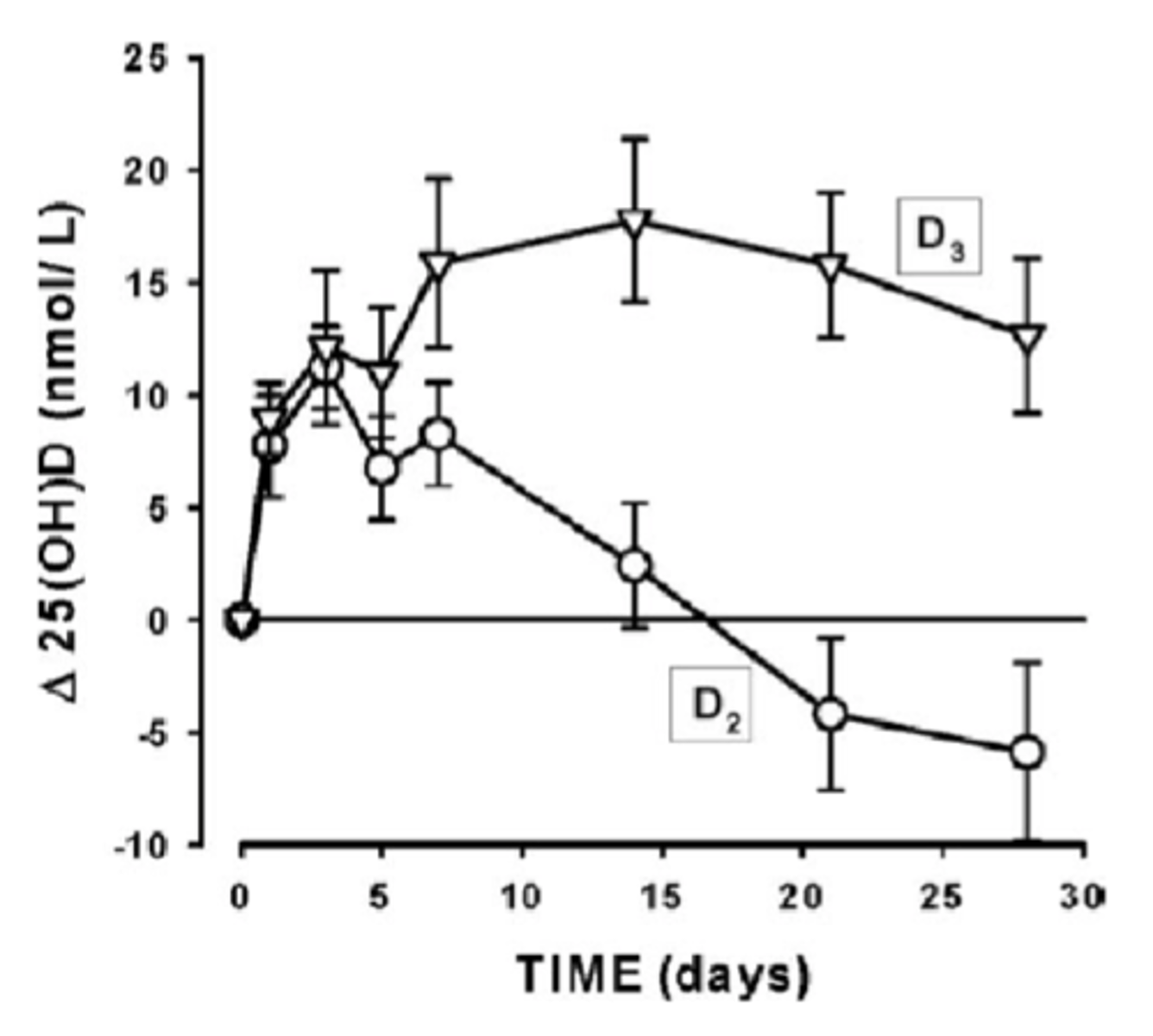 <p>vit D2:</p><ol><li><p>shorter half life than D3</p></li><li><p>doesnt bind as strongly to the vit D binding protein</p></li></ol><p></p><p>so D2 requires higher doses </p>
