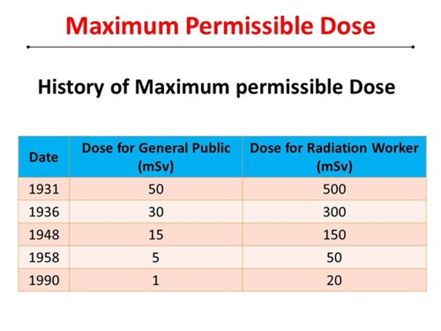 <p>5.0 rems (5000 millirems) per year for occupational exposure</p>
