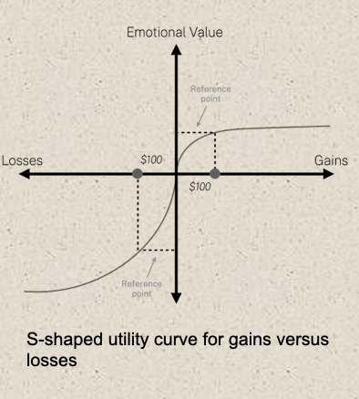 <ul><li><p>We tend to <strong>feel</strong> losses more acutely or are more afraid of losing what we already&nbsp; have compared to gaining the same amount</p></li><li><p>E.g., Explains why the insurance industry does so well</p></li><li><p>E.g. explains aversion to all sorts of imposed (involuntary) risks in particular</p></li></ul><p></p>