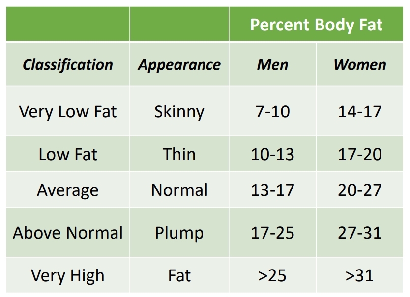 * Very Low Fat (skinny)  -  Men (7-10); Women (14-17)
* Low Fat (Thin) - Men (10-13); Women (17-20)
* Average (normal) - Men (13-17); Women (20-27)
* Above Normal (Plump) - Men (17-25); Women (27-31)
* Very High (Fat) - Men (>25); Women (>31)