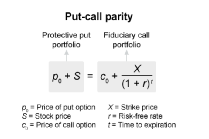 <p>Put-call parity applies only to European call options. A protective put (a put + a share) should always have the same strike price and expiration as a fiduciary call (a call + a bond)</p><p></p><p> </p>