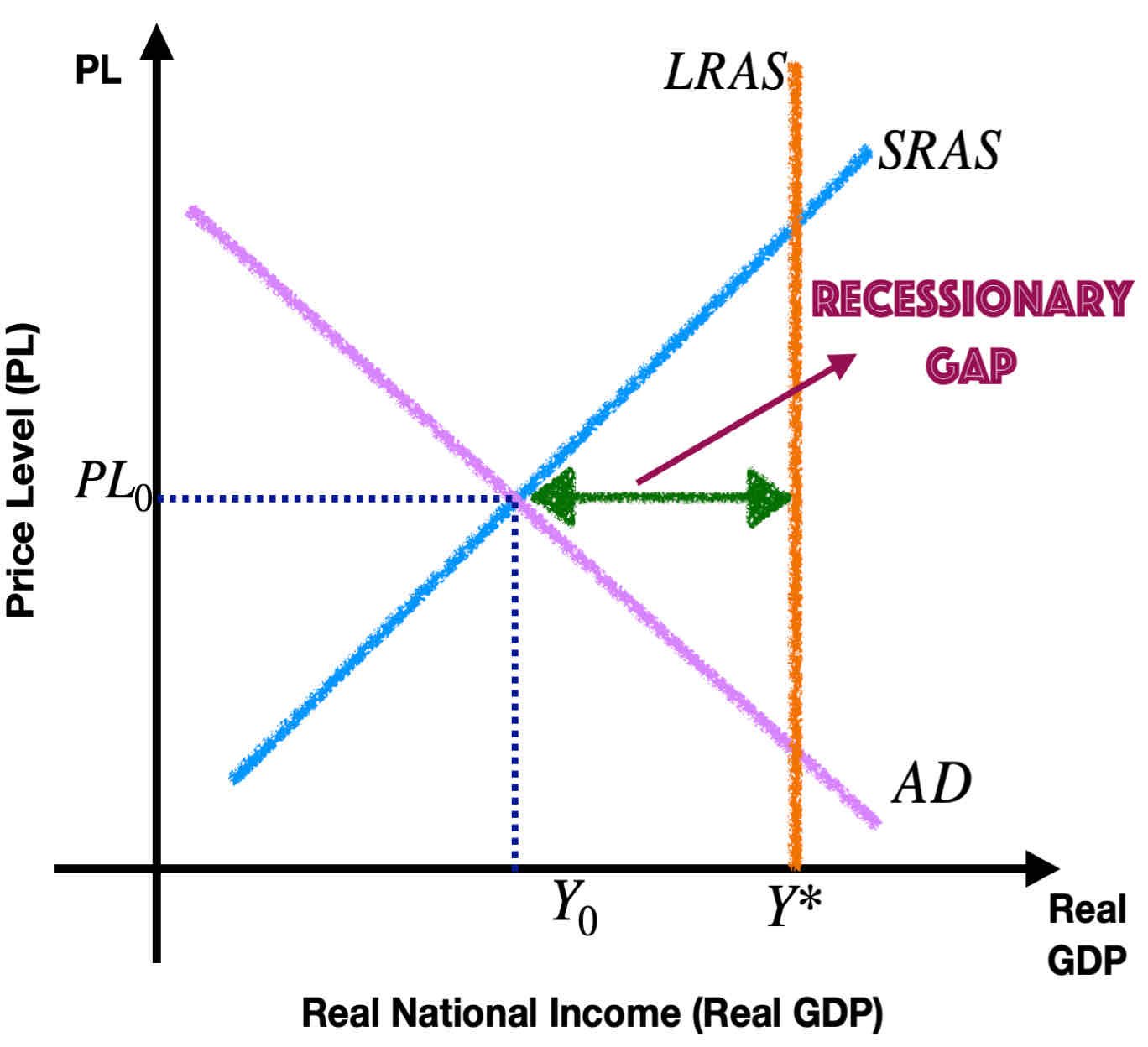 <p>A recessionary/deflationary gap is a situation where real GDP is less than potential GDP and unemployment is greater than the natural rate of unemployment due to insufficient aggregate demand.</p>