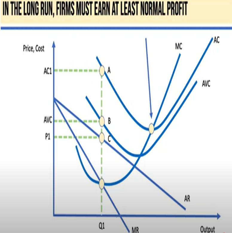 <p><span><span>In the long run, all costs are variable. There are no fixed costs.</span></span></p><p><span><span>A firm must shut down if TR<TC or AR<ATC</span></span></p><p><span><span>The long-run shut-down point is the lowest point on the ATC curve.</span></span><br><span><span>Show the demand curve (AR) intersecting the lowest point of the ATC curve. This is the long-run shut-down point. Explain that if the price falls below this point, the firm will exit the market in the long run.</span></span></p><p><span><span>If the firm cannot even earn normal profits in the long run (i.e., cover all its costs), it would be better off allocating its resources to another market.</span></span></p>