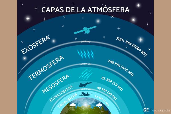 <p>Troposfera, Estratosfera, Mesosfera, Exosfera y Magnetosfera.</p>
