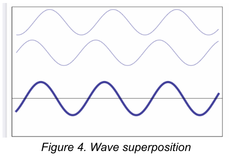 <p>Superposition of waves</p>