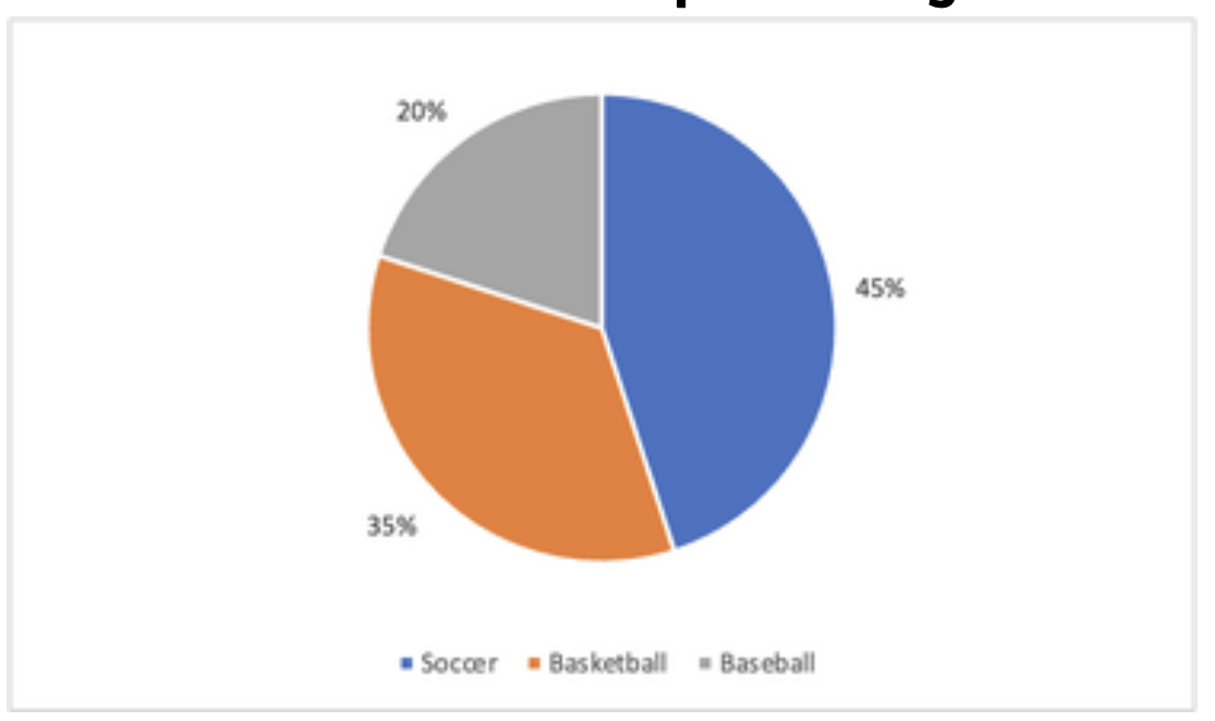 <p>45%</p>