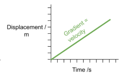 <p>Shows change in displacement over time</p>