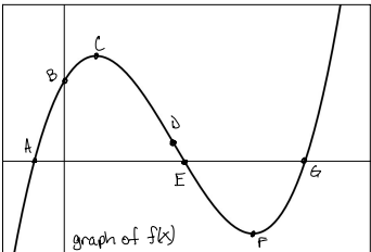 <p>Describe f(x) on the interval (C, F)</p>