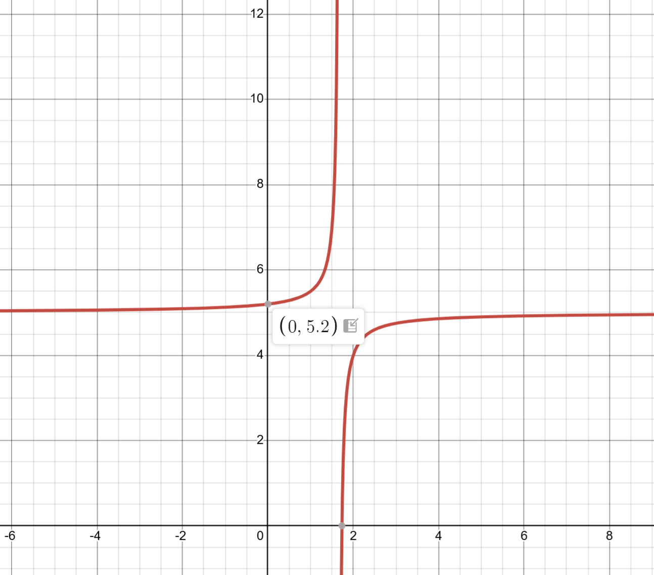 <p>To graph $$y = 5 −1/(3x − 5)$$, rewrite it as $$y = -1/(3(x - 5/3)) + 5$$.<br>Vertical asymptote: $$x = 5/3$$<br>Horizontal asymptote: $$y = 5$$<br>Plot additional points to sketch the graph.</p>