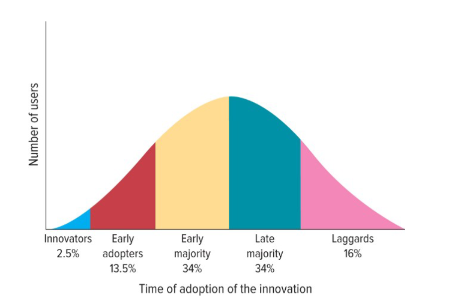 <ol><li><p>Innovators </p></li><li><p>Early adopters</p></li><li><p>Early majority </p></li><li><p>late majority </p></li><li><p>laggards </p></li></ol>