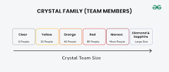 <p><strong>lightweight or agile methodology that focuses on individuals and their interactions</strong><span>. The methods are color-coded to significant risk to human life. It is mainly for short-term projects by a team of developers working out of a single workspace.</span></p>
