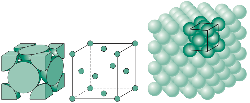 <p>A crystal structure found in some common elemental metals. Within the cubic unit cell, atoms are located at all corner and face-centered positions.<br><br>a * sqrt(2) = 4R</p>