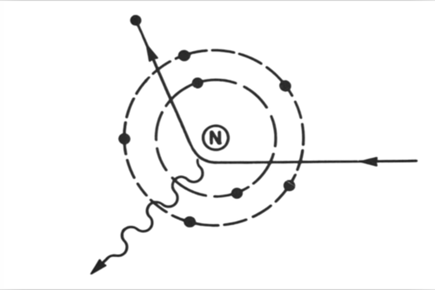 <p>this interaction:</p><p>- happens in the tube</p><p>- incoming negative electron passes outer shell and gets close to positive nucleus</p><p>- slows down in trajectory and curves from the nucleus</p><p>- that slow down in kinetic energy causes a release of high energy xray photon</p><p>- most of the x-rays are from this type of interaction</p><p>- and each time that slowed down electron makes runs with other nucleus, that resultant photon has less and less energy</p><p>- is 70% to 90% of the xray beam</p>