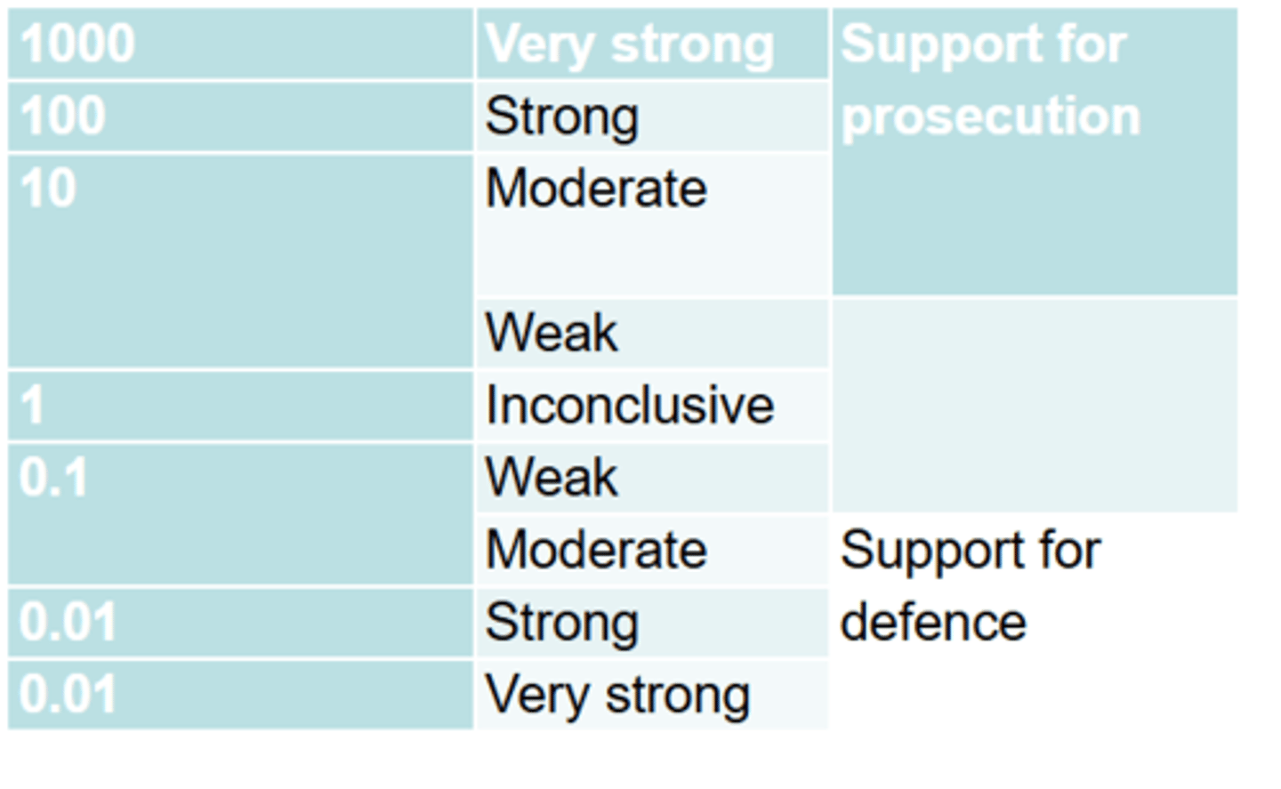 <p>The bigger the number in LR the more the prosecutions proposition has dominated.</p><p>LR > 1 supports the prosecution proposition​</p><p>LR < 1 supports the defence proposition​</p>