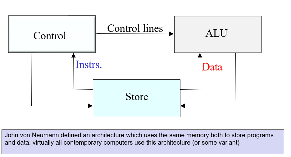 <p>Data store unit, which is combined with the instruction store in a single store</p>