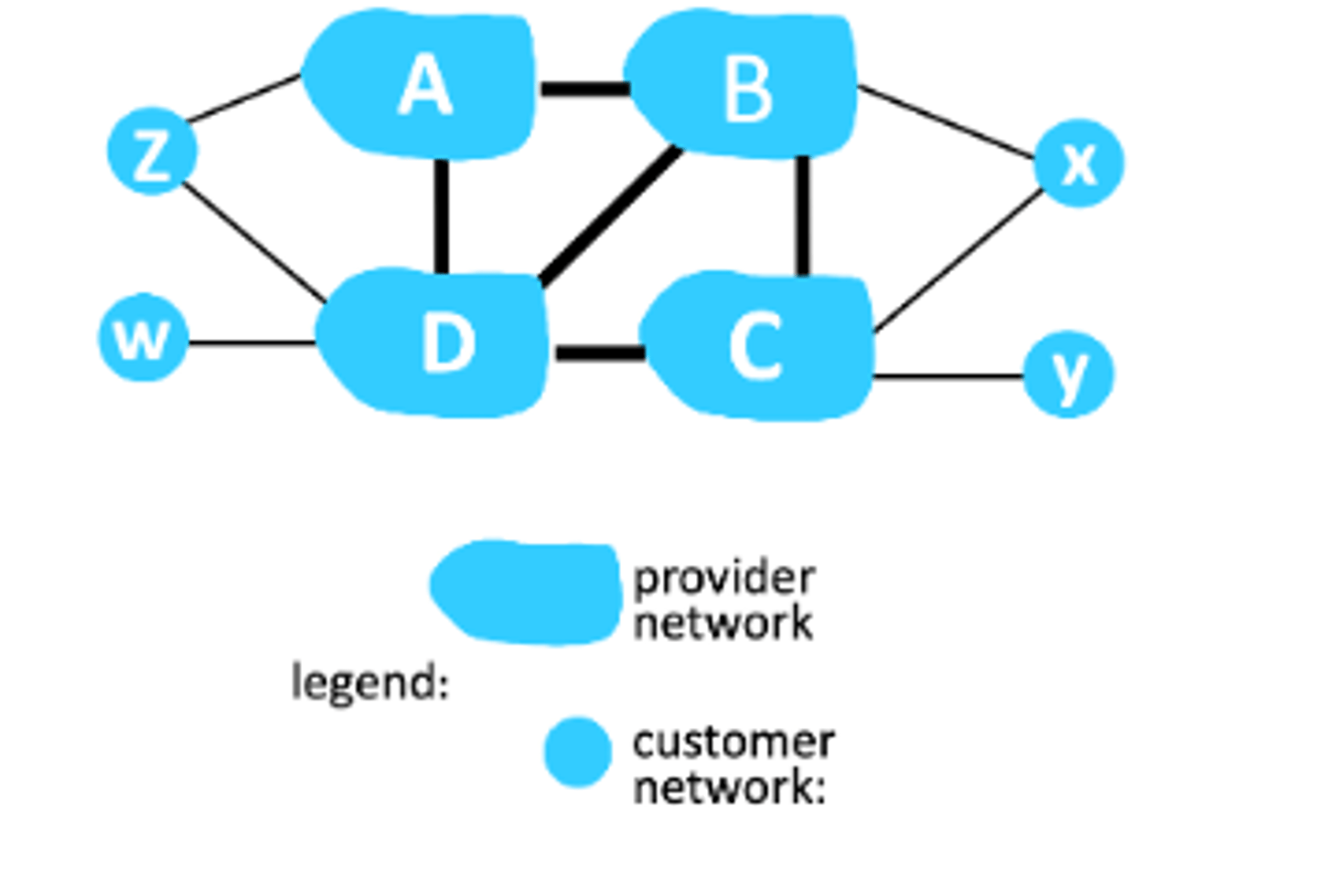 <p>BGP: importing advertisements. Consider the network below, and assume that a provider network only wants to carry traffic to or from its customer networks. Which of the following statements are true (Hint: more than one statement is true)?</p>