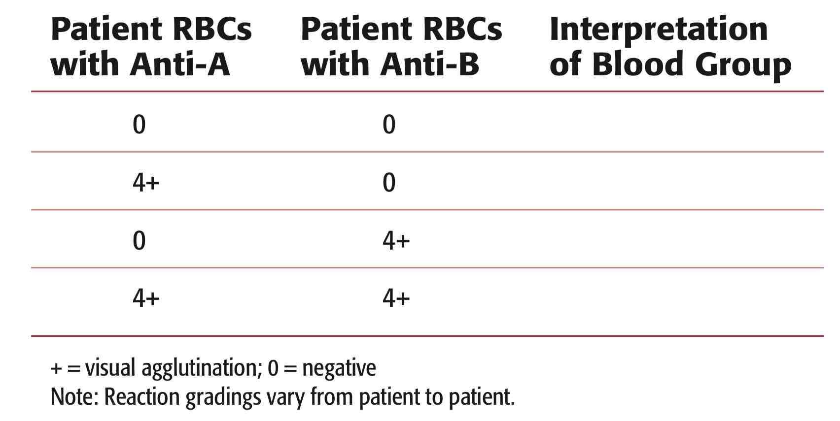 <p><strong><u>Determine the Blood Type using ABO Forward Grouping</u></strong>.</p>