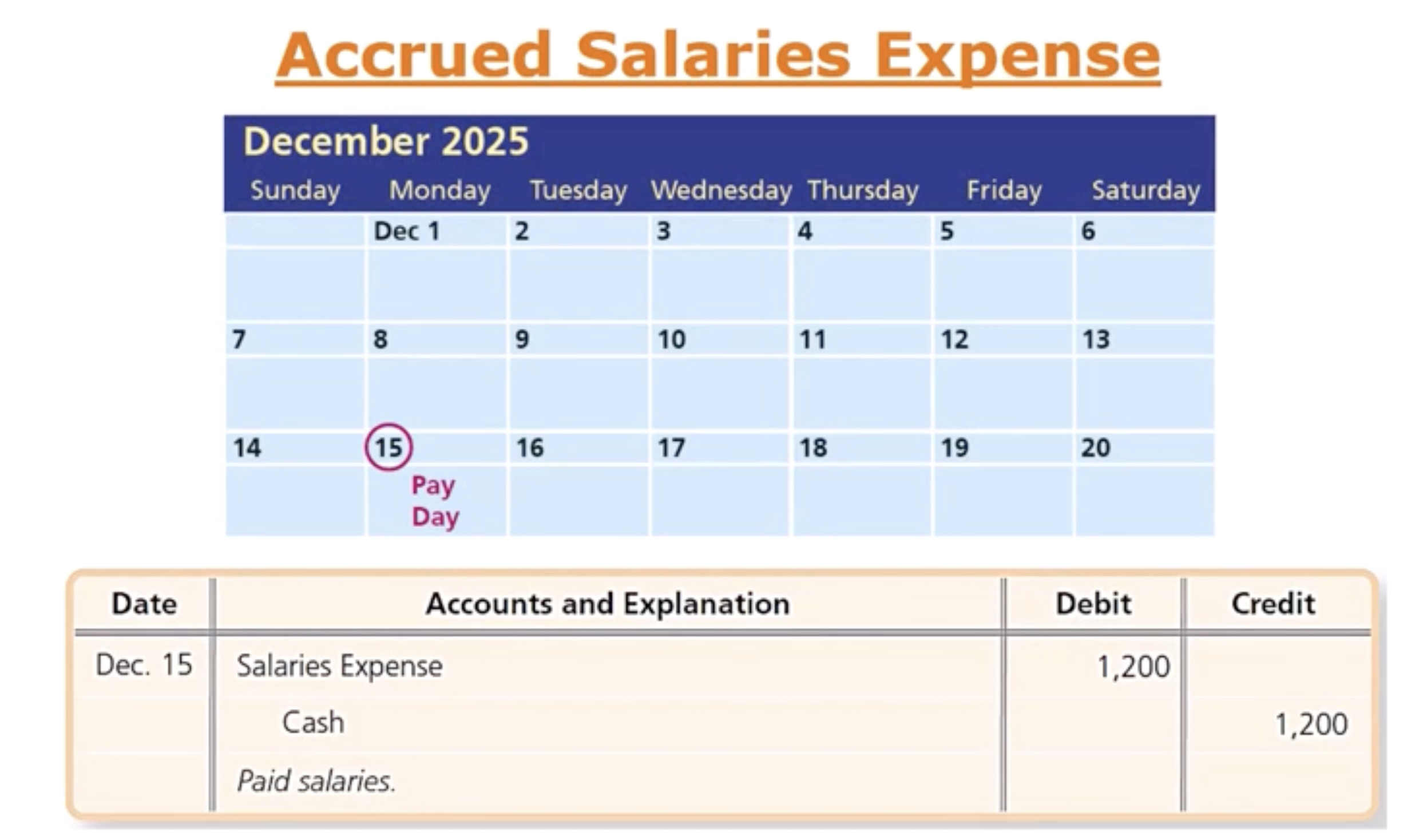 <p>What are the Adjusting Entries for Accruals, and How do We record Them: Accrued Salaries Expense Ex P.1, match the image to the Accrued adjusting entry t- account</p>