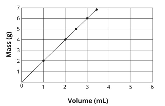 Consider the given graph of an objects mass and volume. what is the density of the object